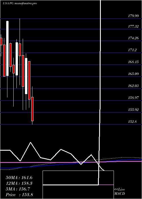 monthly chart ProcterGamble