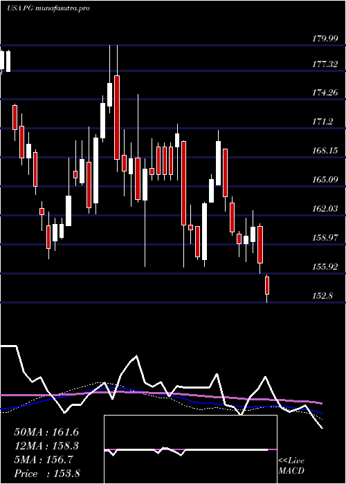 weekly chart ProcterGamble
