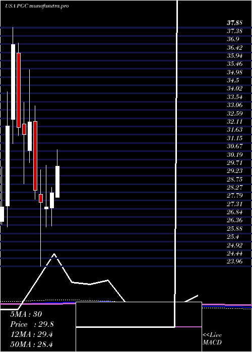 monthly chart PeapackGladstone