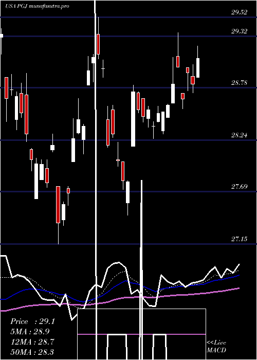 Daily chart InvescoGolden