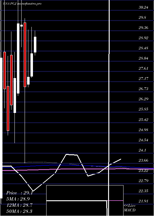 monthly chart InvescoGolden