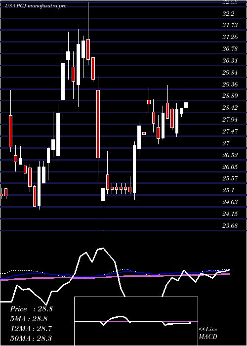 weekly chart InvescoGolden
