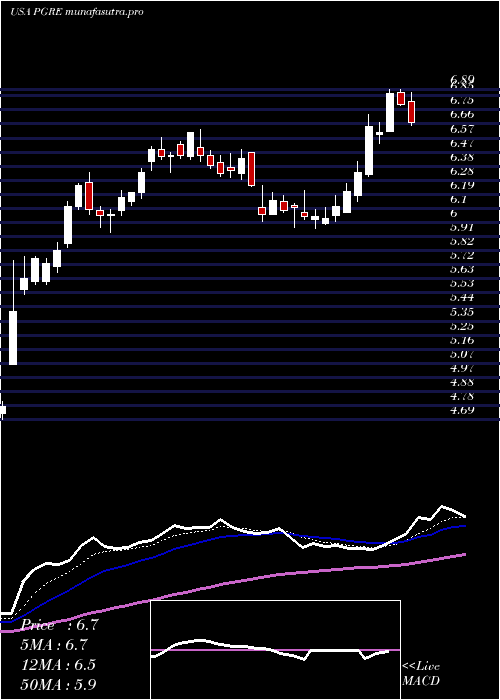 Daily chart ParamountGroup
