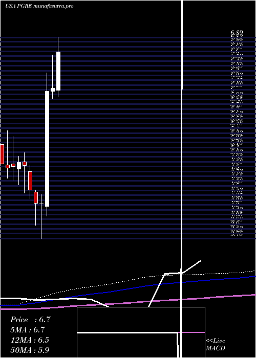 monthly chart ParamountGroup