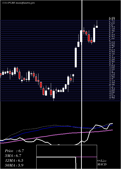 weekly chart ParamountGroup