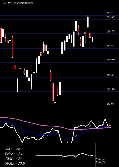 Daily chart KoninklijkePhilips