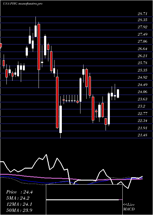 weekly chart KoninklijkePhilips