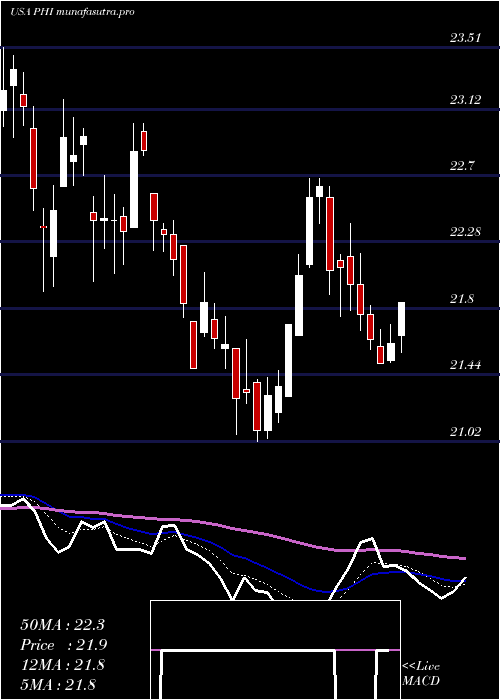 Daily chart PldtInc