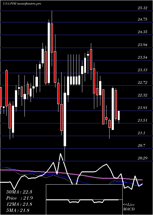 weekly chart PldtInc