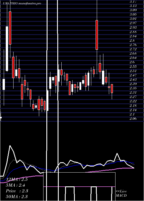  Daily chart PhioPharmaceuticals