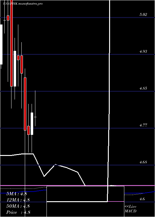 monthly chart PimcoHigh