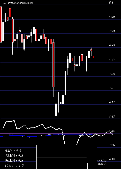 weekly chart PimcoHigh