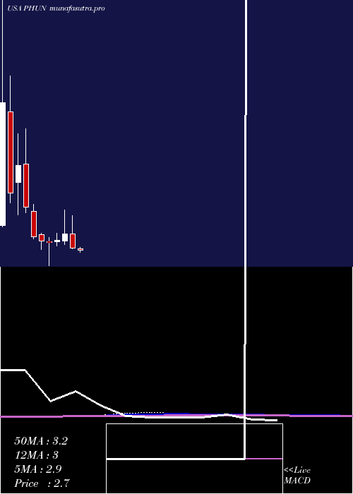  monthly chart PhunwareInc
