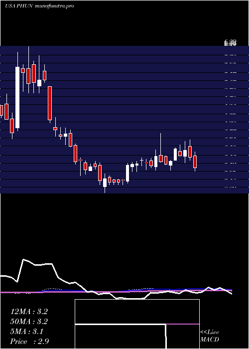  weekly chart PhunwareInc