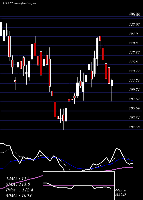  Daily chart ImpinjInc