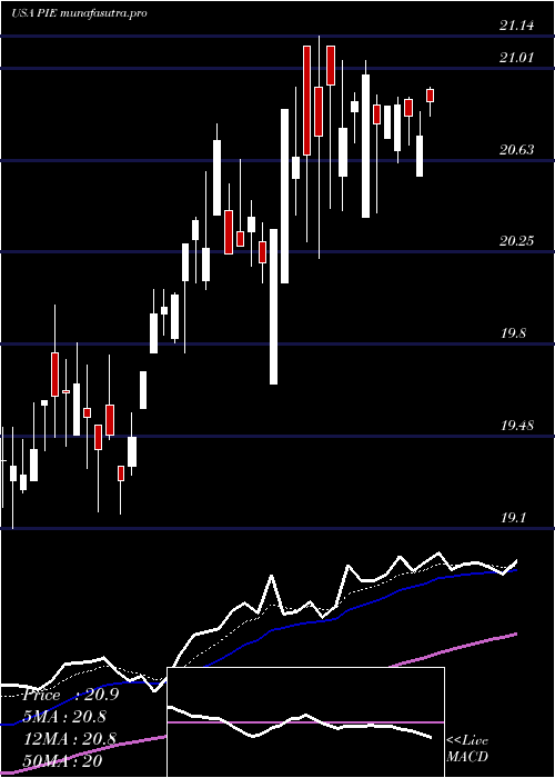 Daily chart InvescoDwa