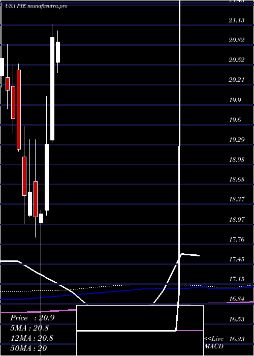 monthly chart InvescoDwa