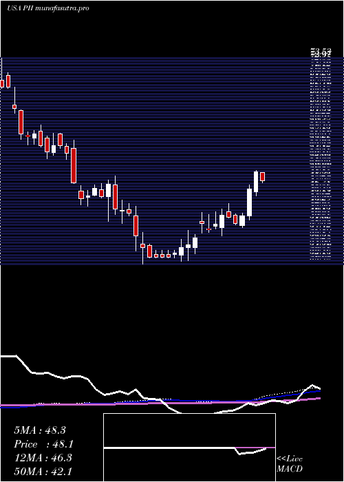 weekly chart PolarisIndustries