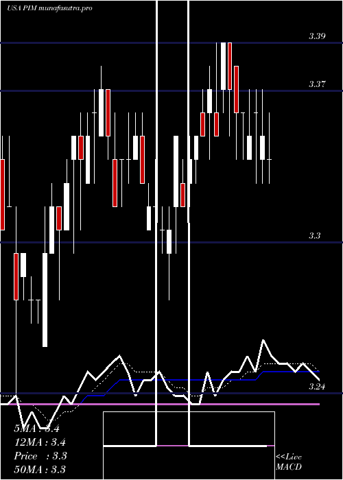 Daily chart PutnamMaster