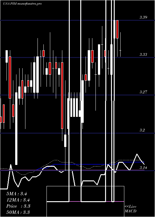 weekly chart PutnamMaster