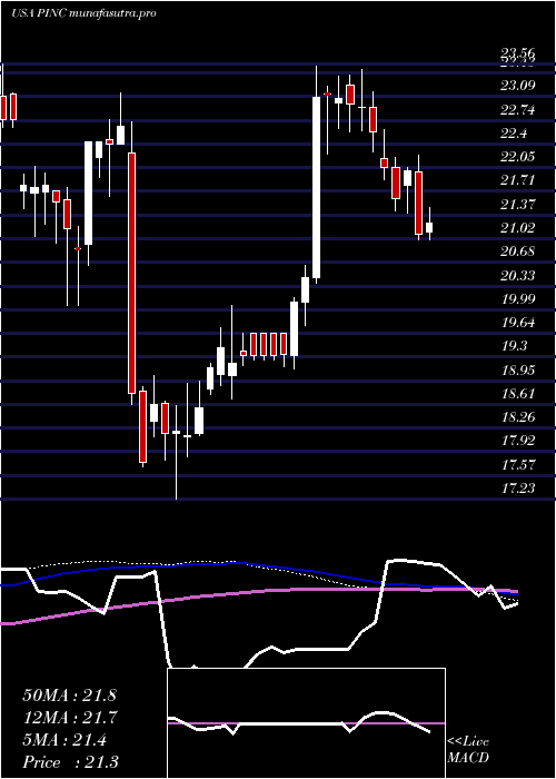 weekly chart PremierInc