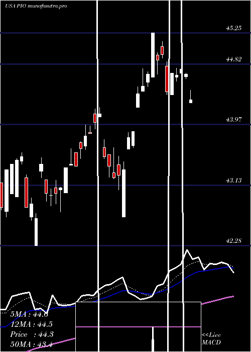 Daily chart InvescoGlobal