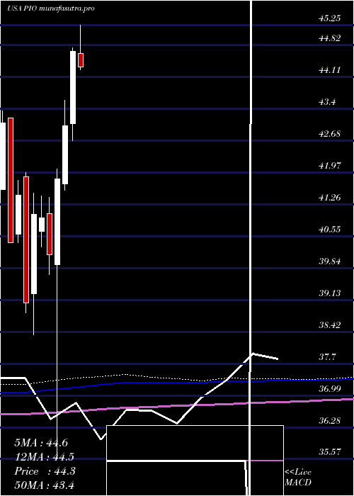 monthly chart InvescoGlobal