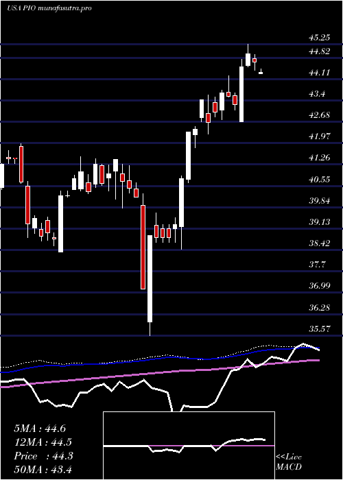 weekly chart InvescoGlobal