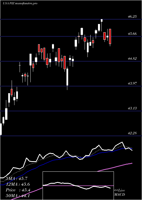 Daily chart InvescoDwa