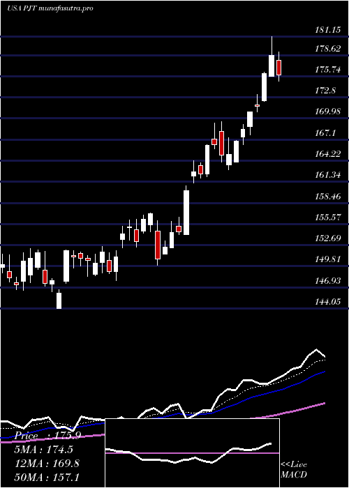 Daily chart PjtPartners