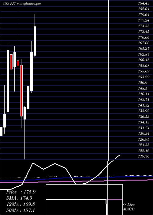 monthly chart PjtPartners