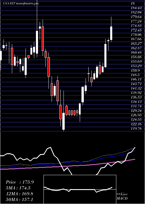 weekly chart PjtPartners