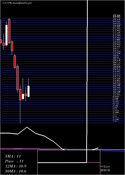  monthly chart ParkHotels