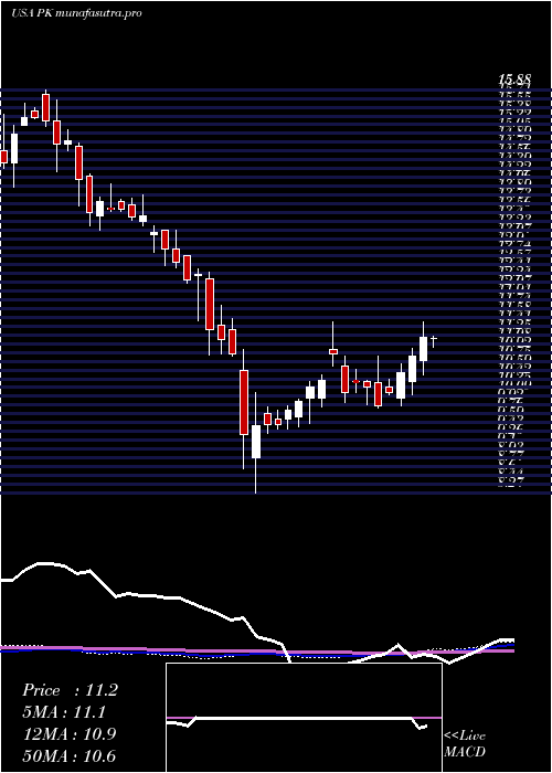  weekly chart ParkHotels