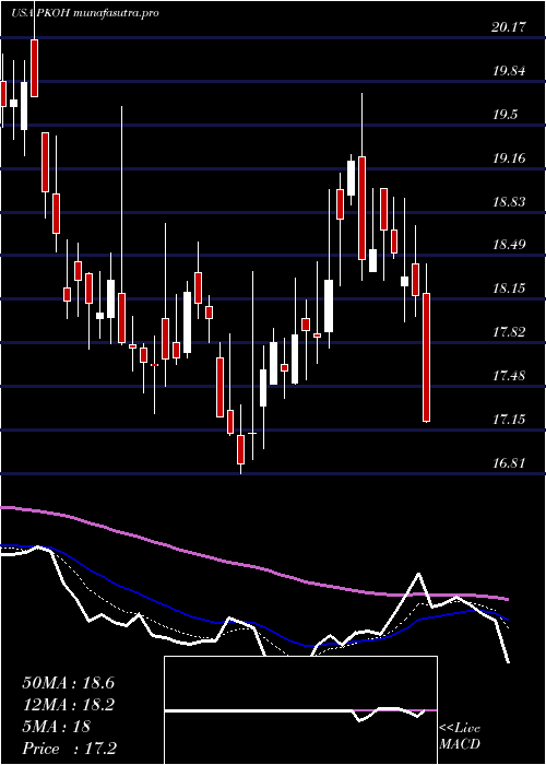 Daily chart ParkOhio