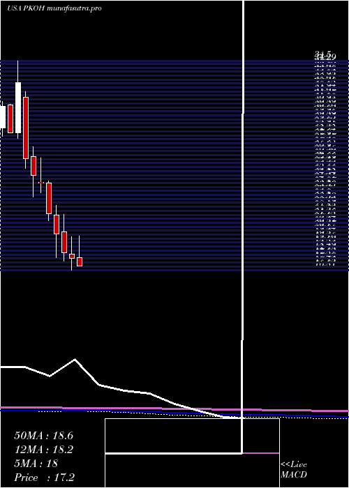 monthly chart ParkOhio