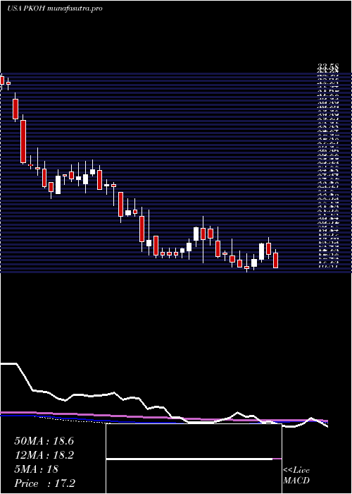 weekly chart ParkOhio