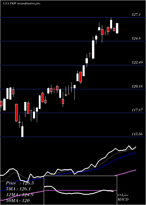 Daily chart InvescoBuyback