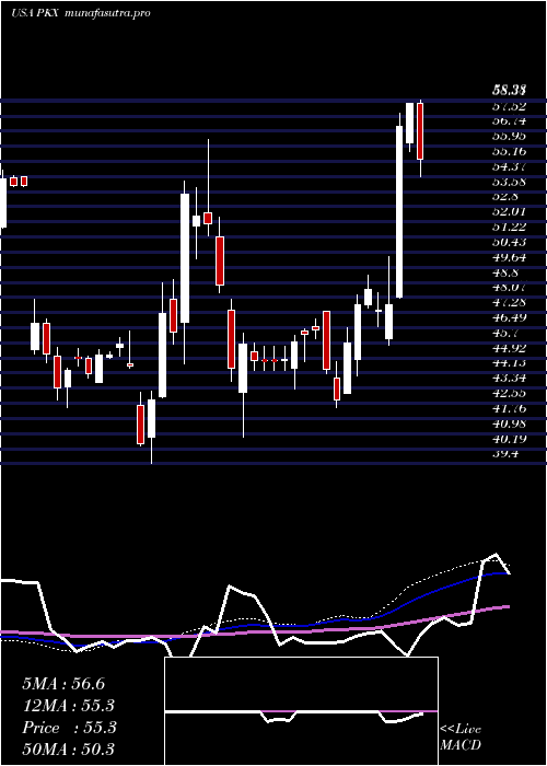 weekly chart Posco