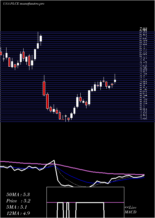 Daily chart ChildrenS