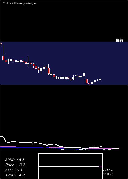 weekly chart ChildrenS