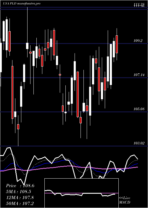 Daily chart PrologisInc