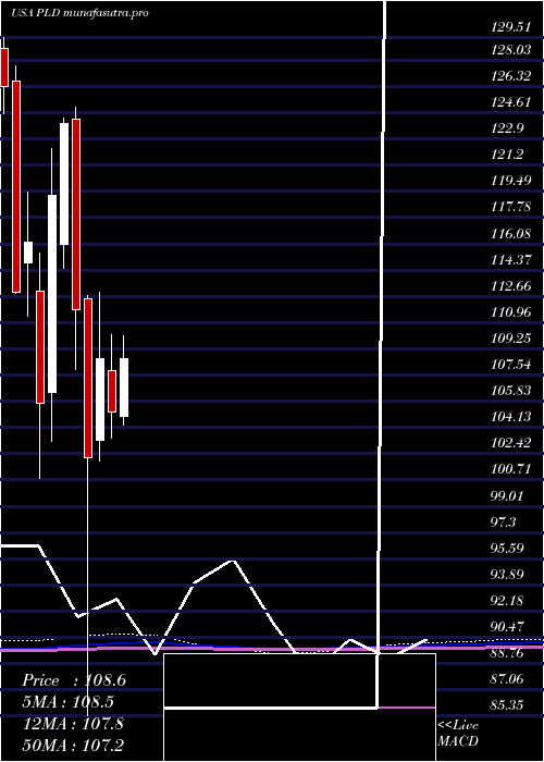 monthly chart PrologisInc