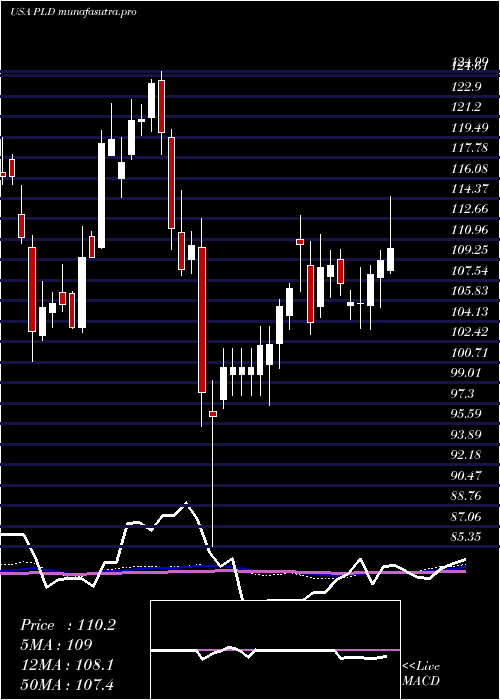 weekly chart PrologisInc