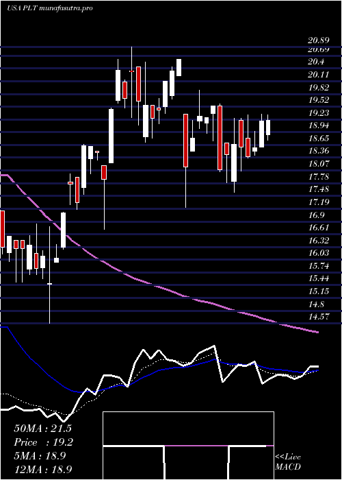 Daily chart PlantronicsInc