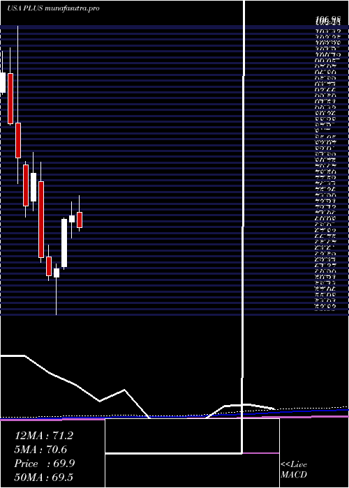 monthly chart EplusInc