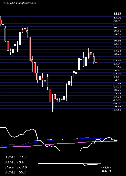 weekly chart EplusInc