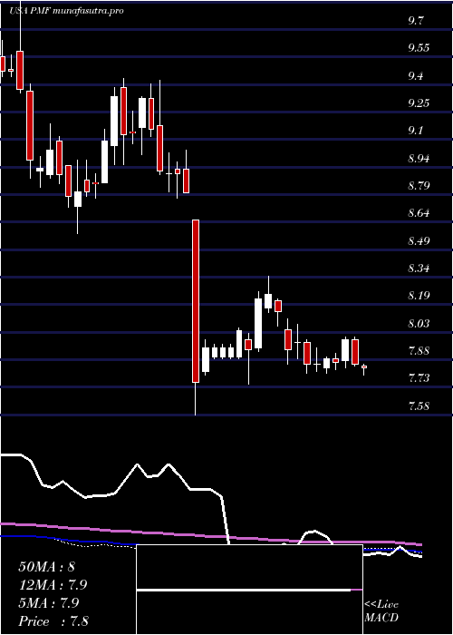 weekly chart PimcoMunicipal