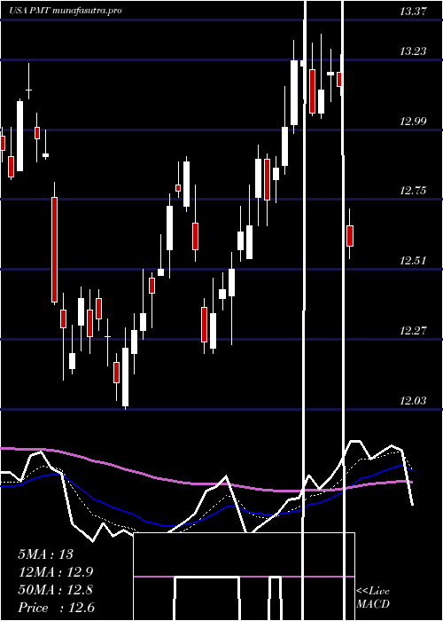 Daily chart PennymacMortgage