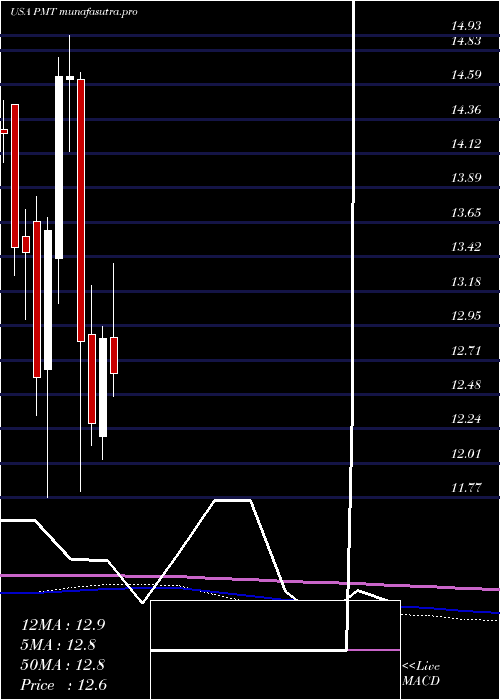 monthly chart PennymacMortgage